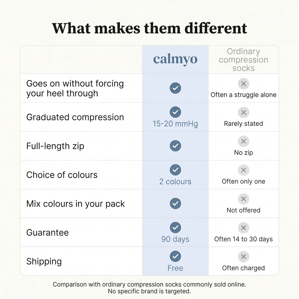 Calmyo zip-up compression socks compared with ordinary compression socks sold online