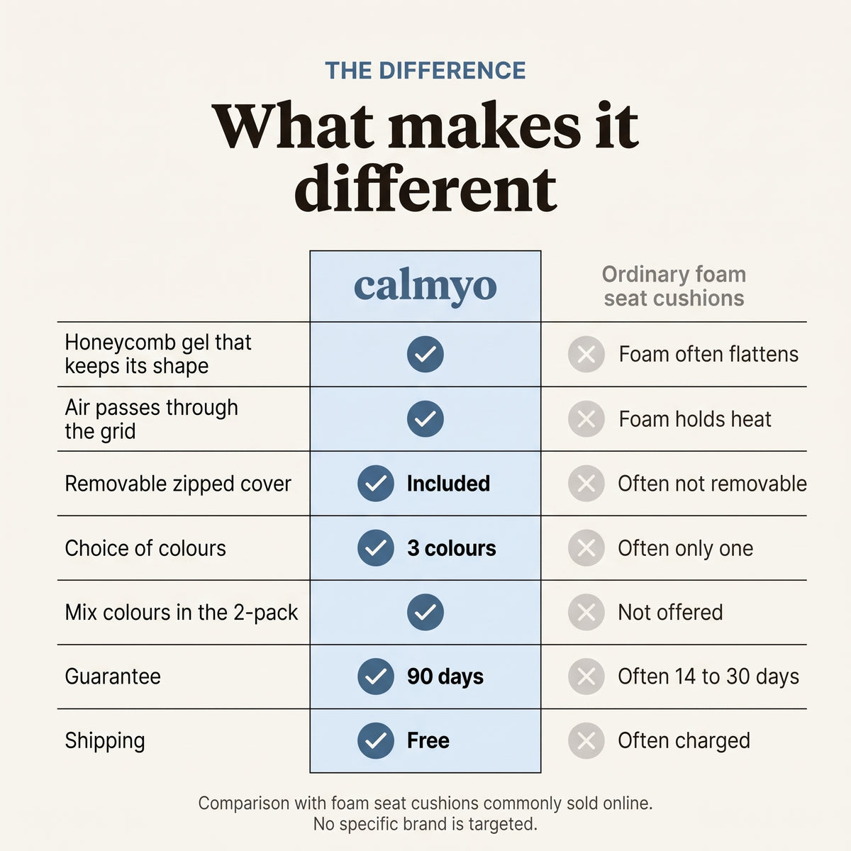 Calmyo honeycomb gel seat cushion compared with ordinary foam seat cushions