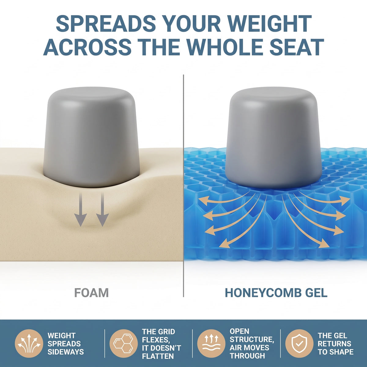 Cross-section of foam compressing under weight next to honeycomb gel spreading it sideways